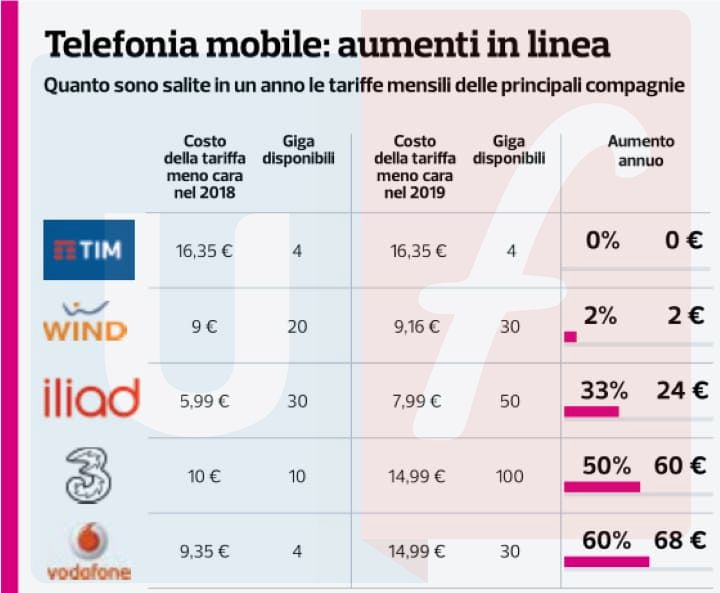 Aumenti telefonia mobile 2019