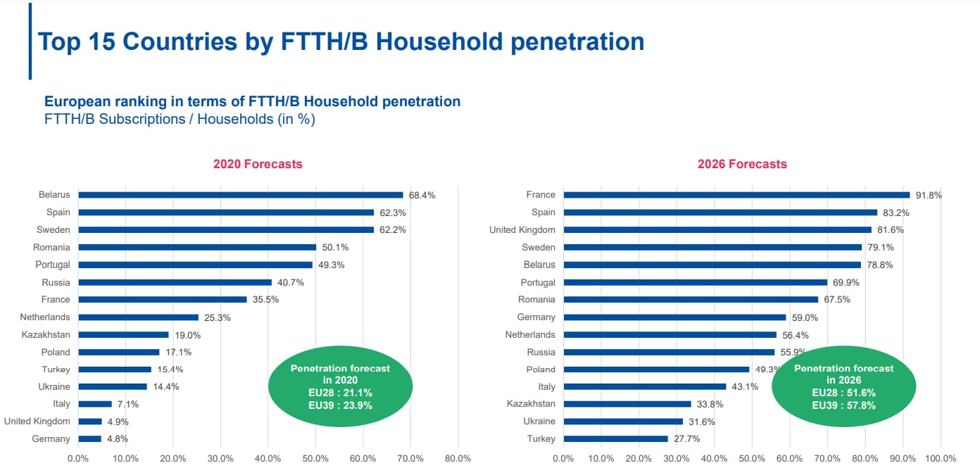Top 15 countries by FTTH household penetration